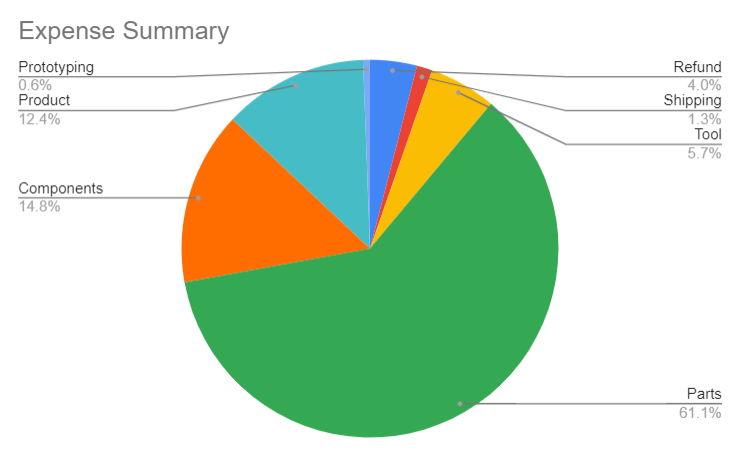 The ins and outs of R&D financing - Circuit Wizardry